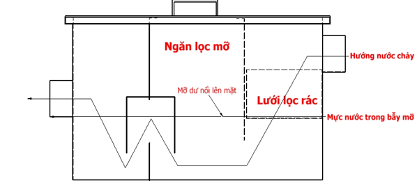 Bẫy mỡ inox